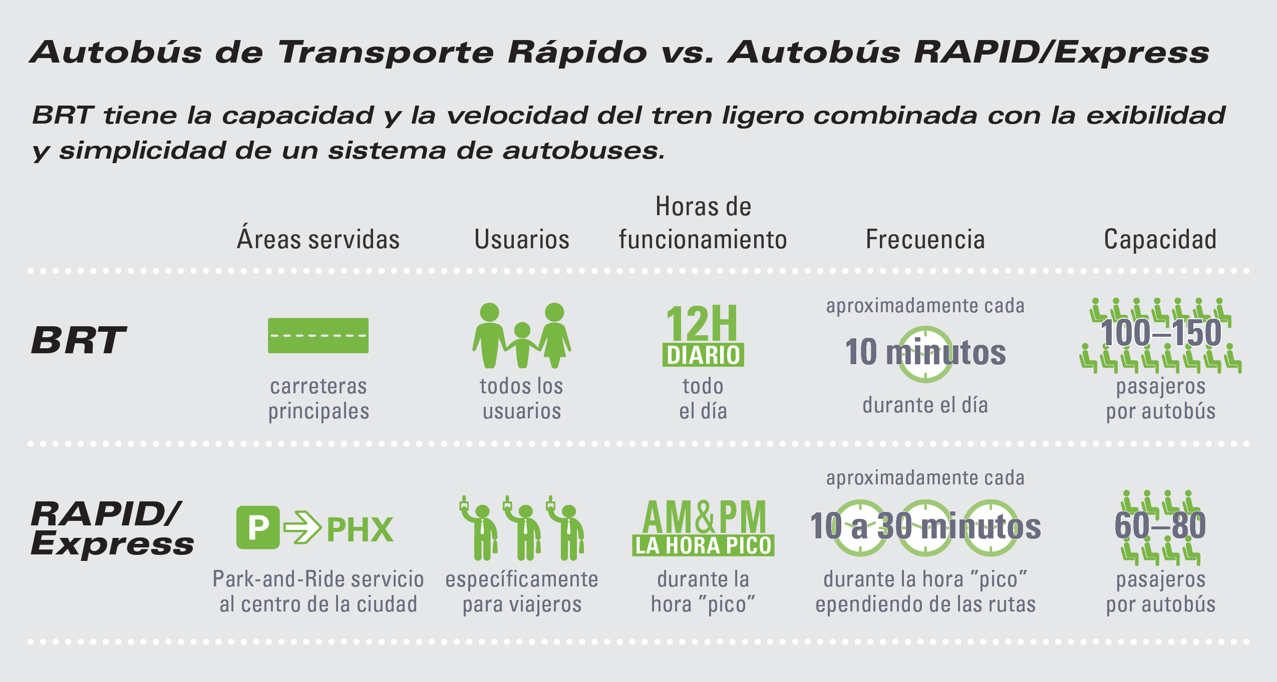 BRT versus RAPID / Express. BRT toma la capacidad y la velocidad del tren ligero y lo combina con la flexibilidad y la simplicidad de un sistema de bus. BRT: áreas servidas, carreteras principales; usuarios, todos los usuarios; horario de atención, todo el día; frecuencia, aproximadamente cada 10 minutos durante el día; capacidad, 100 a 150 pasajeros por autobús. Autobús RAPID / Express: áreas servidas, servicio de estacionamiento y transporte al centro; usuarios, específicamente para viajeros; horario de atención, durante las horas pico a.m. y p.m. 'hora pico; frecuencia, aproximadamente cada 10 a 30 minutos durante la hora pico 'pico' dependiendo de las rutas; capacidad, 60 a 80 pasajeros por autobús
